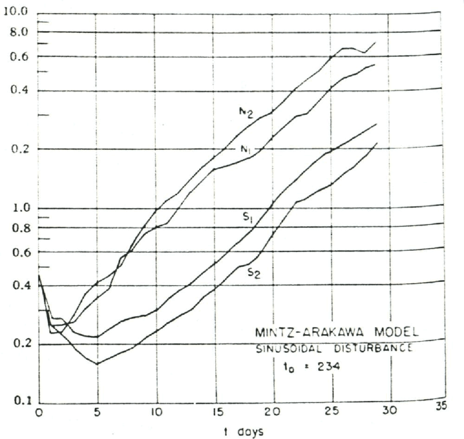 The first error growth simulation with the Mintz-Arakawa atmospheric model