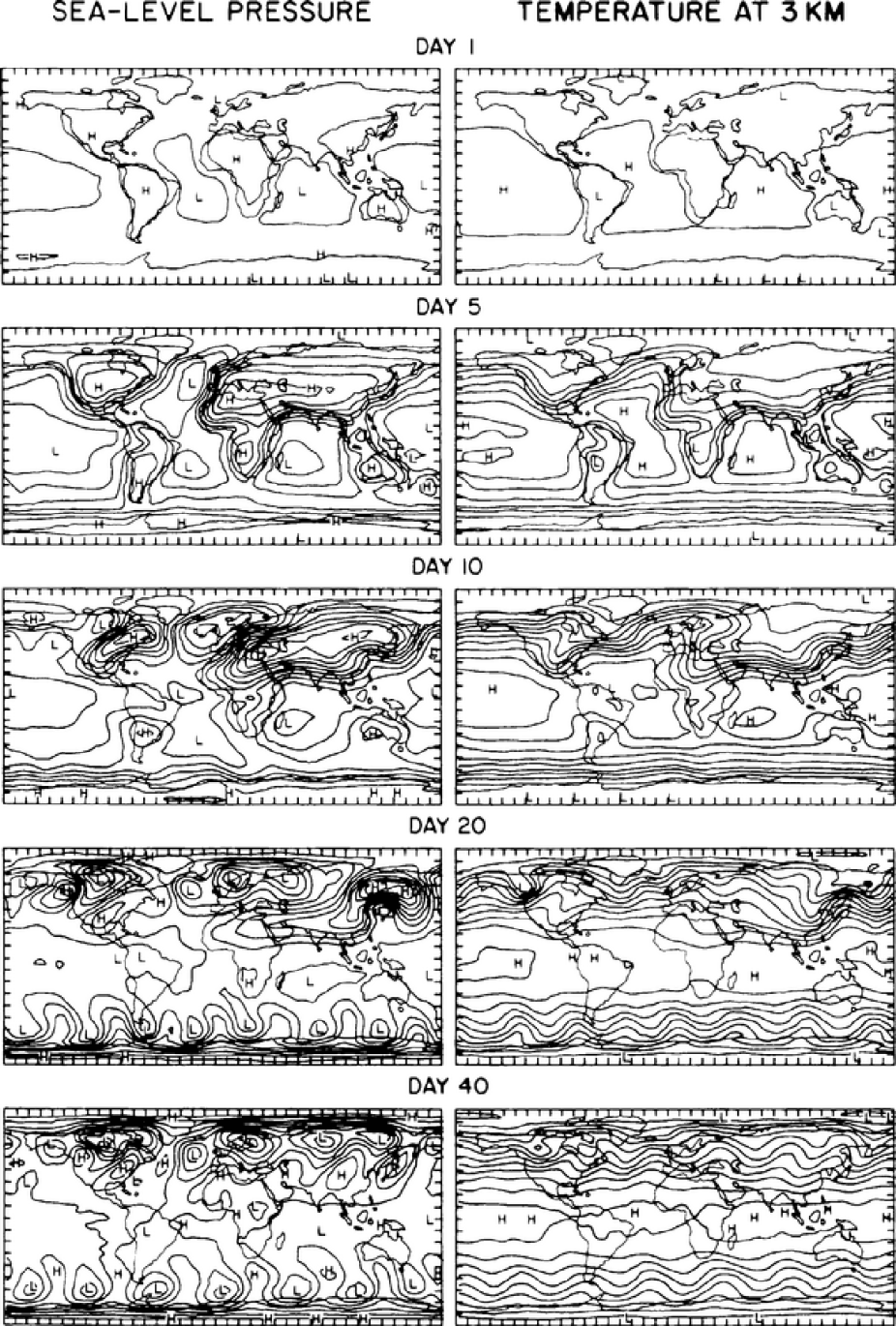 The time sequence of geographical distributions of sea level pressures and 3 km temperatures is shown from a perpetual January simulation of an early two-layer atmospheric GCM starting at rest with a 240 K isothermal atmosphere.